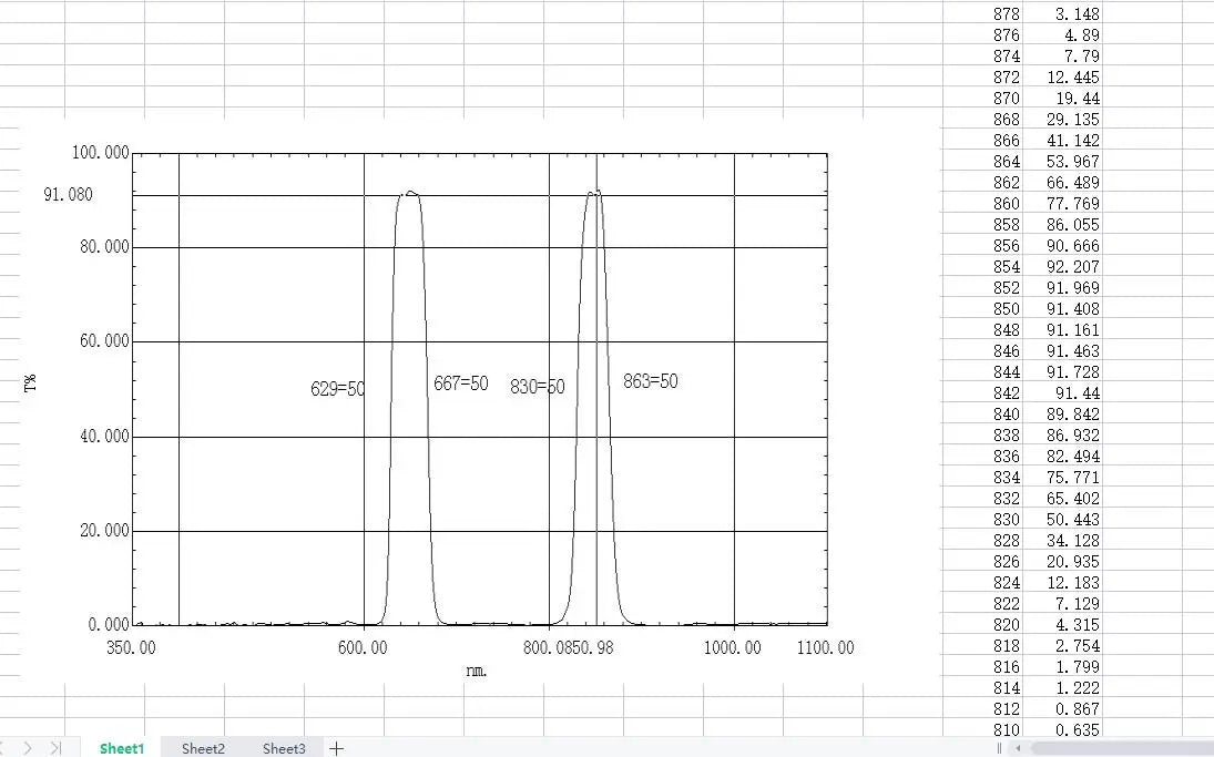 Dual Bandpass Filter for Camera Lens