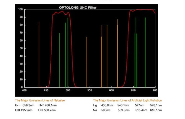 Optolong UHC Filter Clip Built-in for Canon EOS-FF Camera