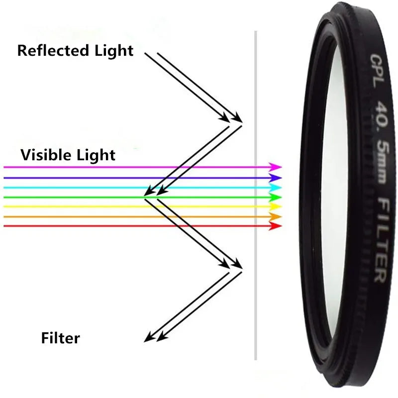 Circular Polarizing CPL Filter for Camera Lens